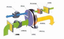 供应转轮除湿机，转轮工业除湿机